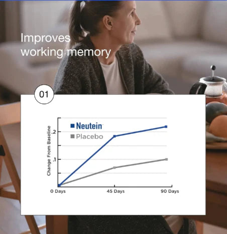Chart showing memory improvement